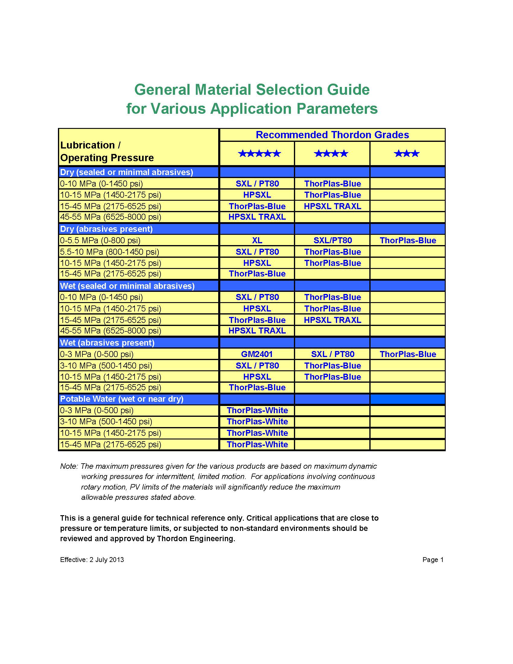Thordon Material Selection Guide Application Parameters