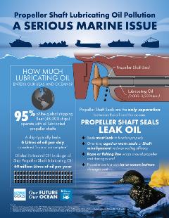 Lubricating Oil Pollution Infograph